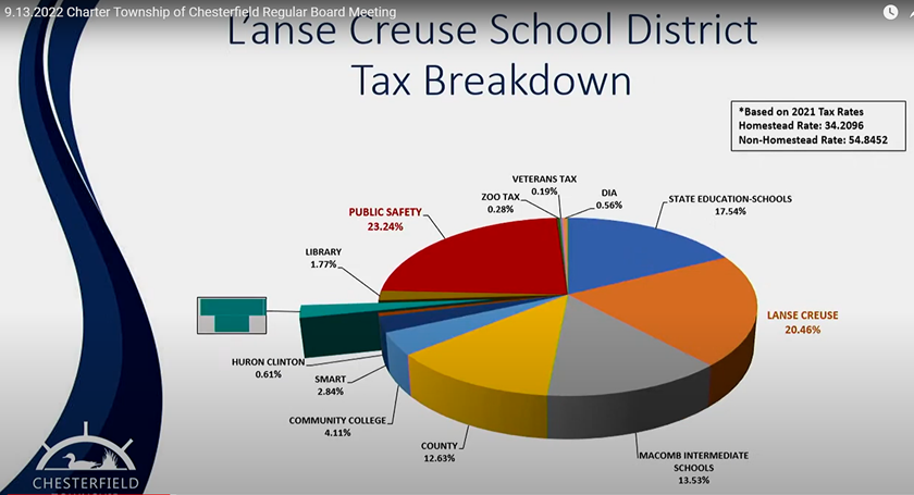 L'Anse Creuse Public Schools Resident Tax Breakdown